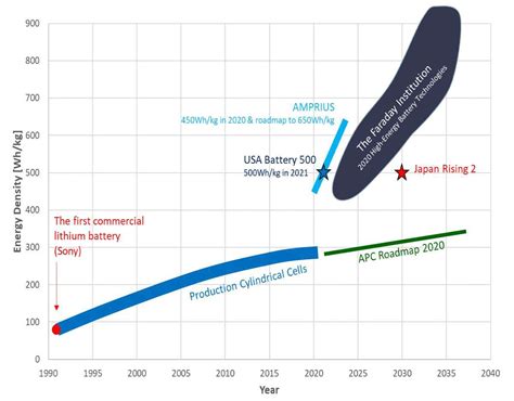 Graphene Akülü Araçlarda Yüksek Enerji Yoğunluğu ve Hızlı Şarj Süreleri!