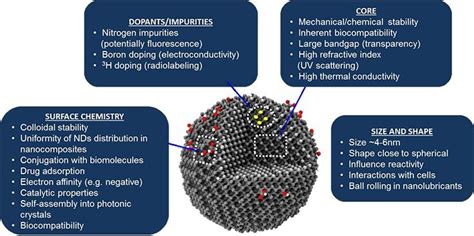  Nanodiamondler: Optikte ve Biyomedikal Uygulamalarda Devrim Niteliğinde Bir Materyal mi?