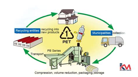  Recycled PET: Güvenilir ve Sürdürülebilir Bir Yükseltiş mi?