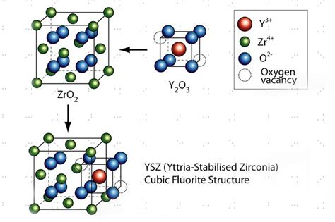  Yttrium-Stabilized Zirconia: Bir Yüksek Sıcaklık Süper Kahramanı mı?